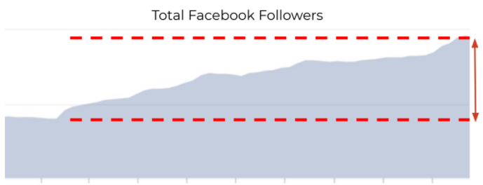 12% Facebook follower growth...